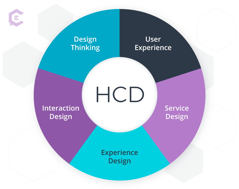 Human-centered design as the hub of a wheel