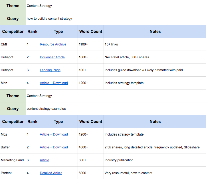 Example of a SERP competitive analysis spreadsheet