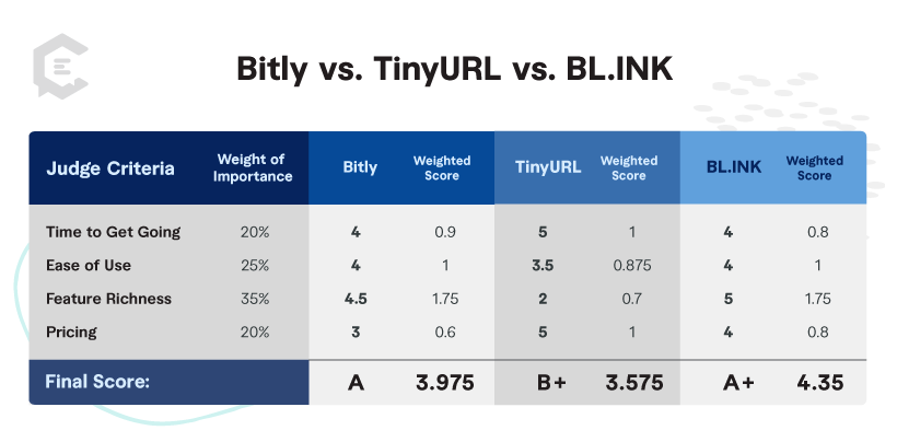 Link shortener comparison chart of Bitly, TinyURL and BL.INK
