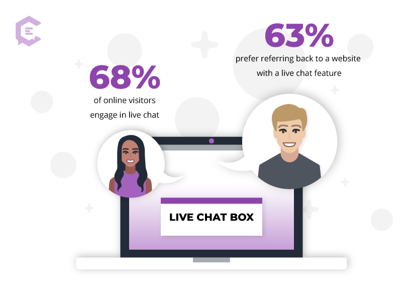 68% of online visitors engage in live chat