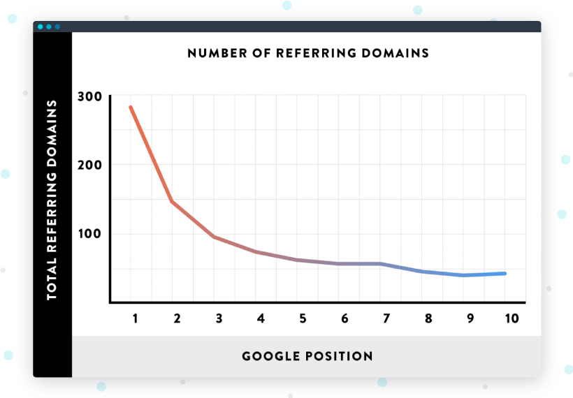 Number of referring domains