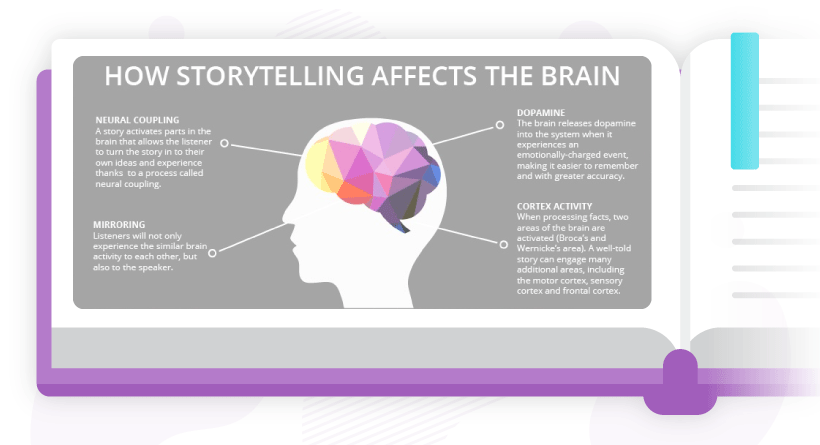 How storytelling affects the brain. Source: OneSpot