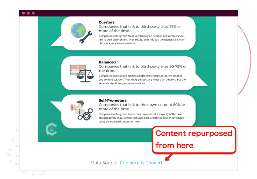 Repurpose curated content