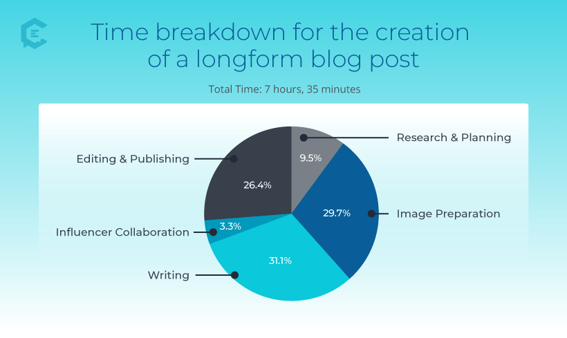 Time breakdown for the creation of a longform blog post.
