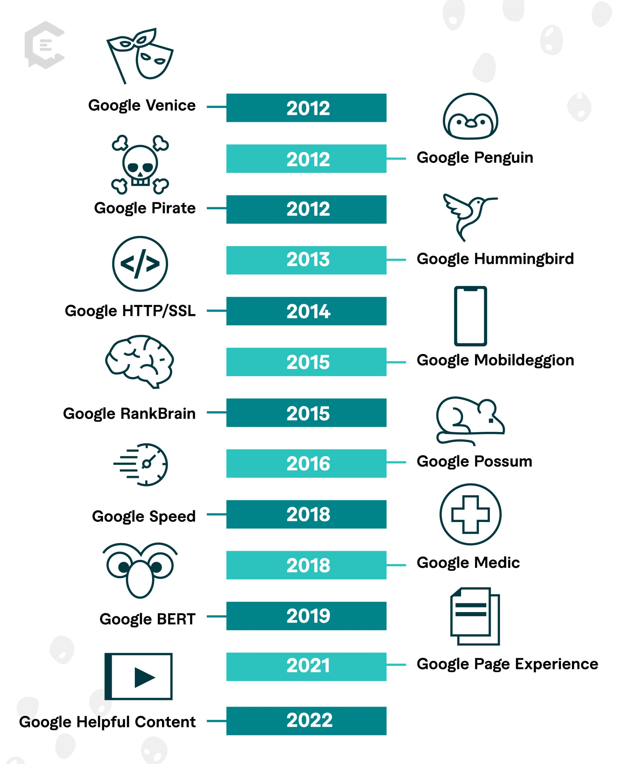 Google algorithm update timeline