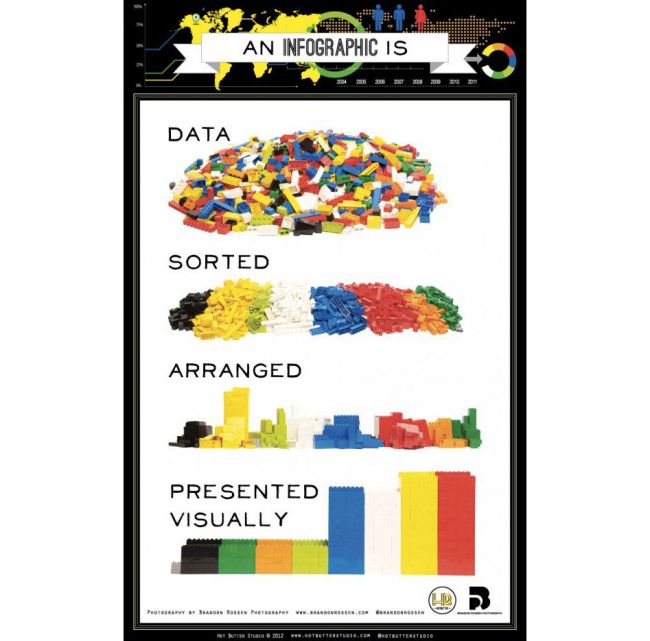 This infographic is from Hot Butter Studios called "An Infographic is..." using Legos to demonstrate how to sort data in a compelling visual fashion.