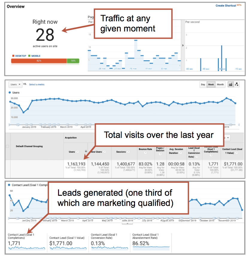 Andy Crestodina shares content marketing campaign results.