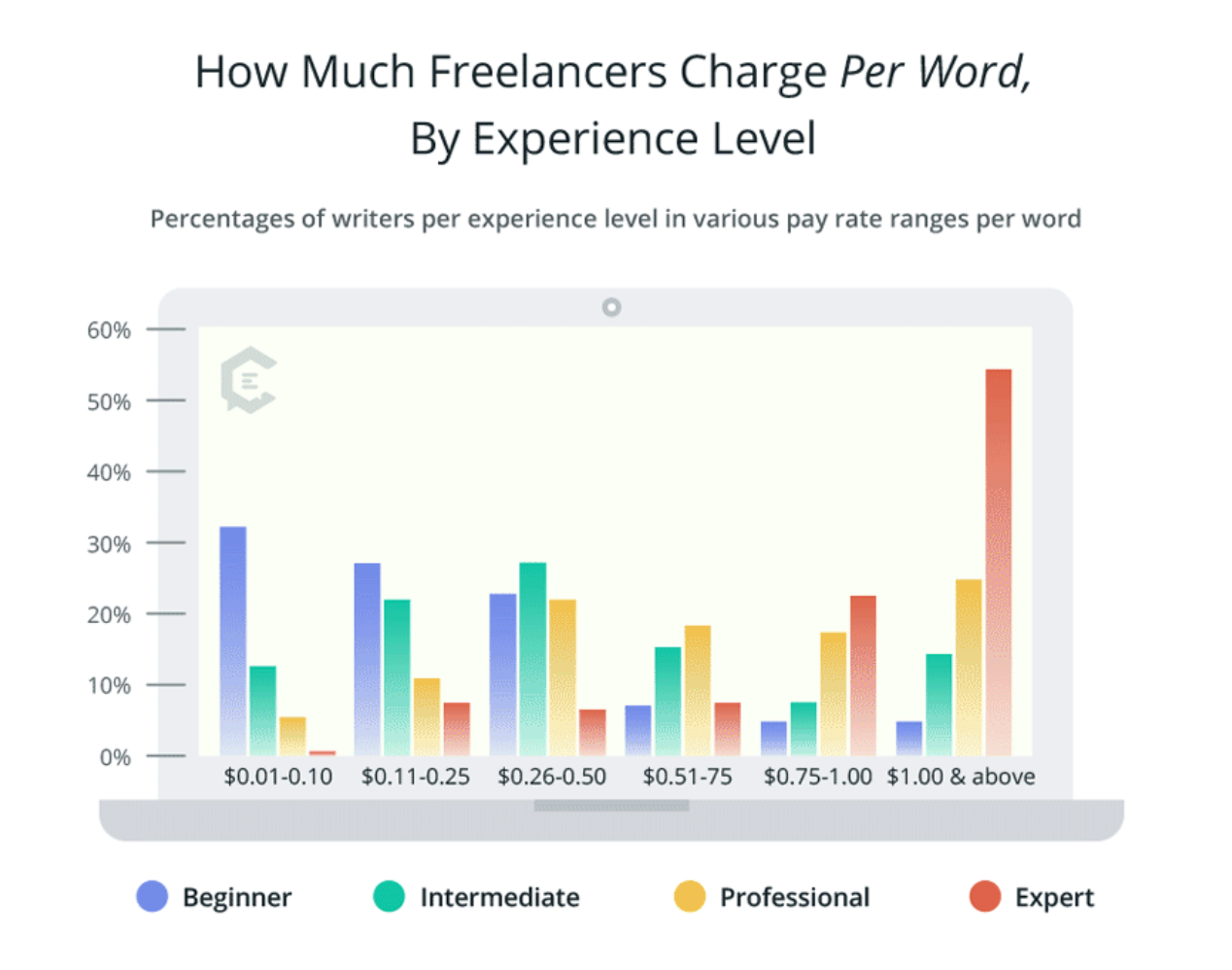 Survey about how much freelancers charge per word by experience level