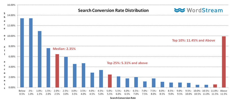 search conversion rate distribution chart 