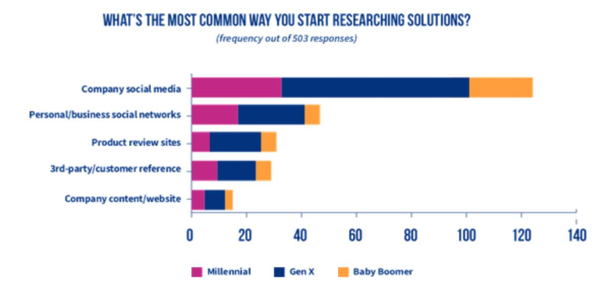 how customers research business solutions chart