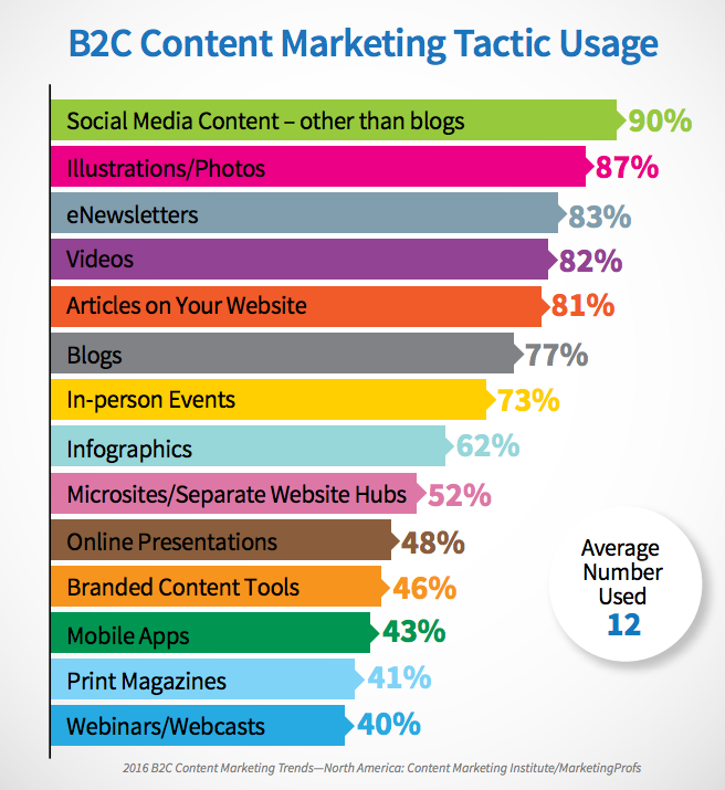 Chart of B2C Content Marketing Tactic Usage