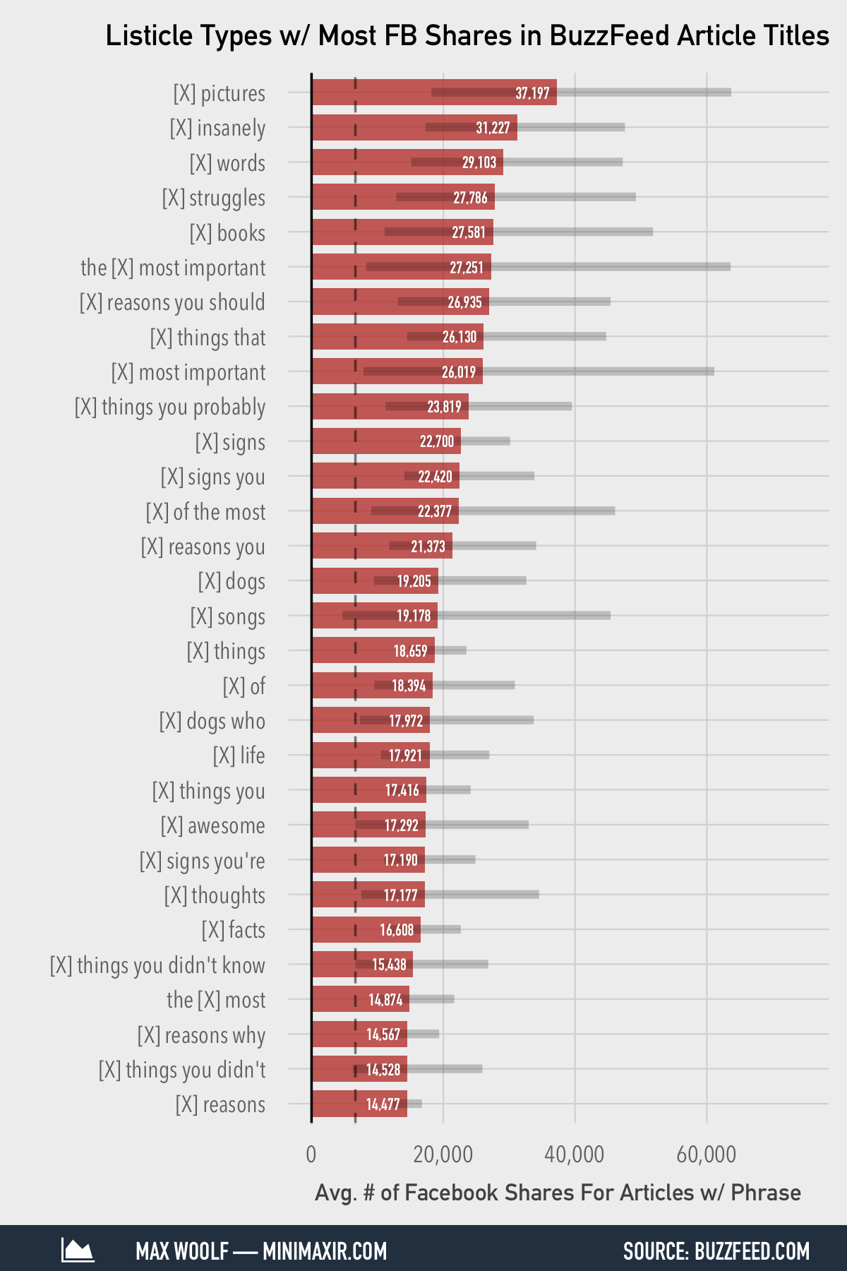 Chart of listicle types