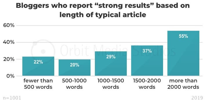 an original data study about blogging