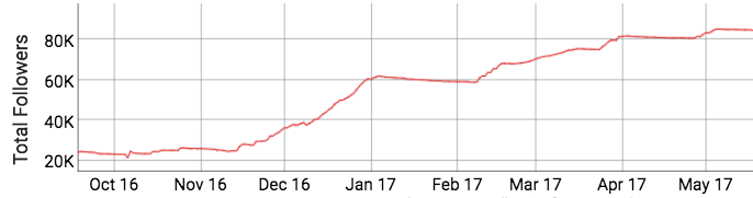 Total Followers graph
