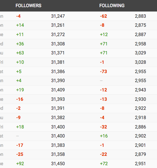 Avoid influencers who use the follow-unfollow method to gain followers for themselves