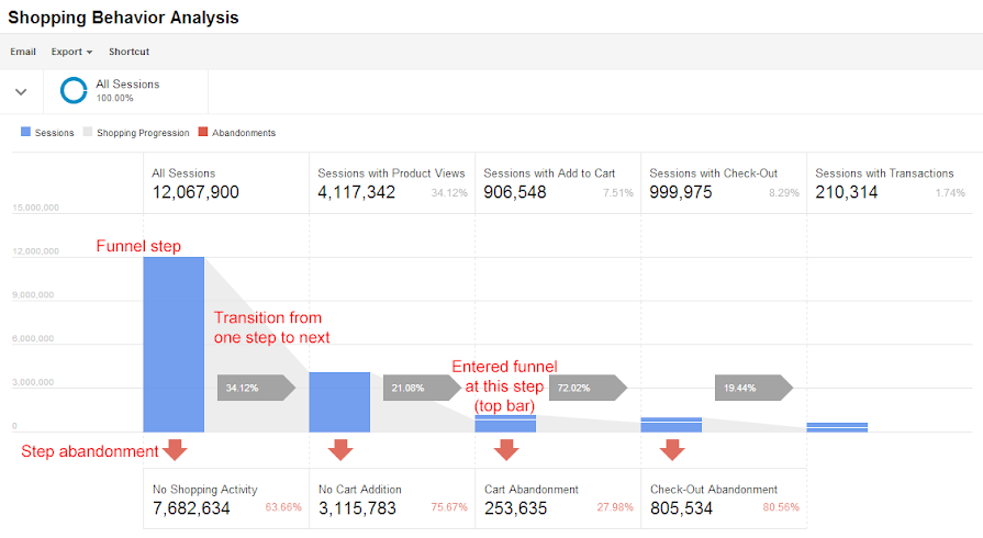 A look at how Google Analytics can help you with your data science projects in marketing.