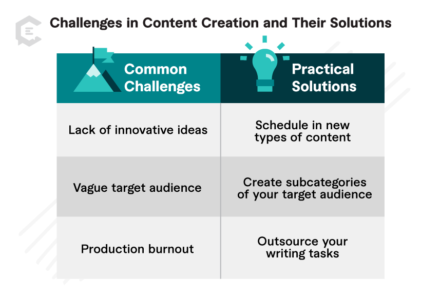 Challenges in Content Creation and their Solutions