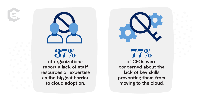 Stats of barriers or issues preventing the use of cloud computing