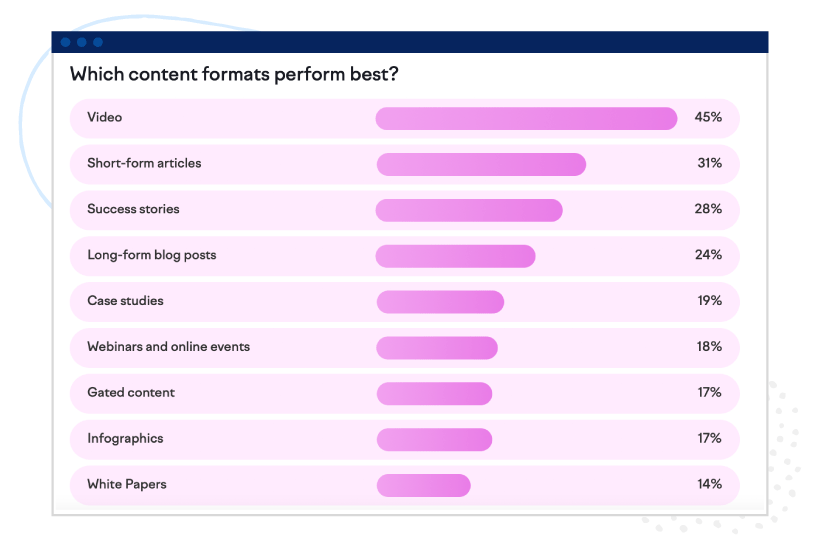 Screenshot from Semrush’s State of Content Marketing 2023 Report