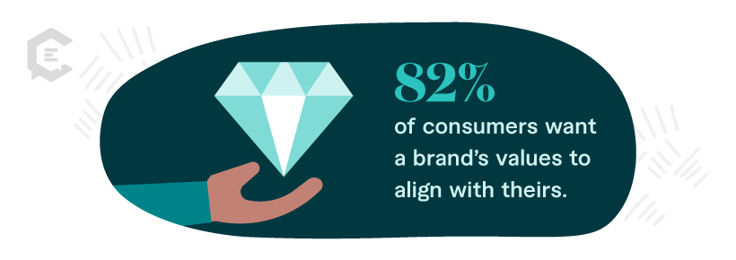 Stat: 82% of consumers want a brand’s values to align with theirs.