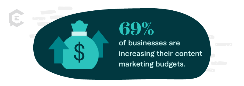 Stat: Businesses increase their content marketing budgets