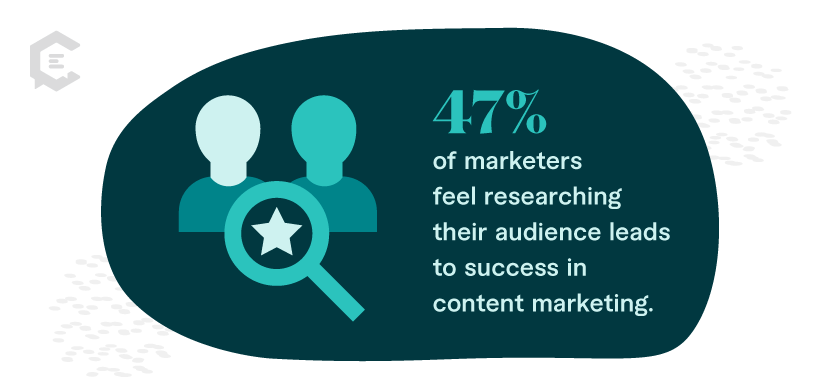 Stat: 47% of marketers feel researching their audience leads to success in content marketing.