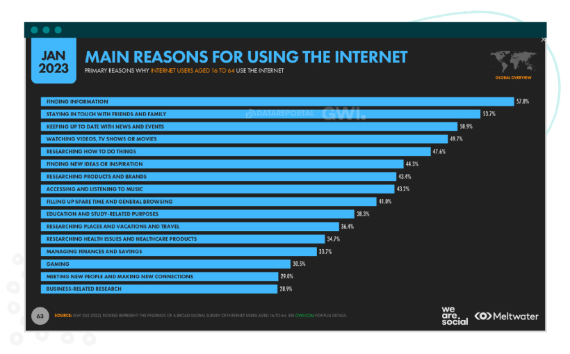 Chart about search engines being used to find information