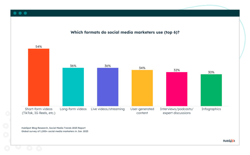 HubSpot Survey about which form social media marketers like to use