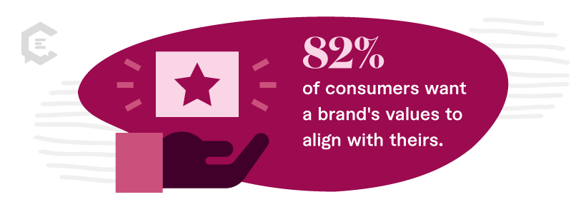 82% of consumers want a brand's values to align with theirs