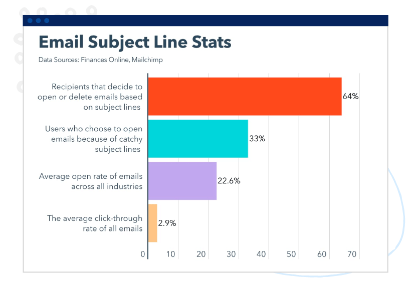 hubspot email subject line stats chart