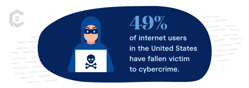 Stat: 49% of internet users in the United States have fallen victim to cybercrime.