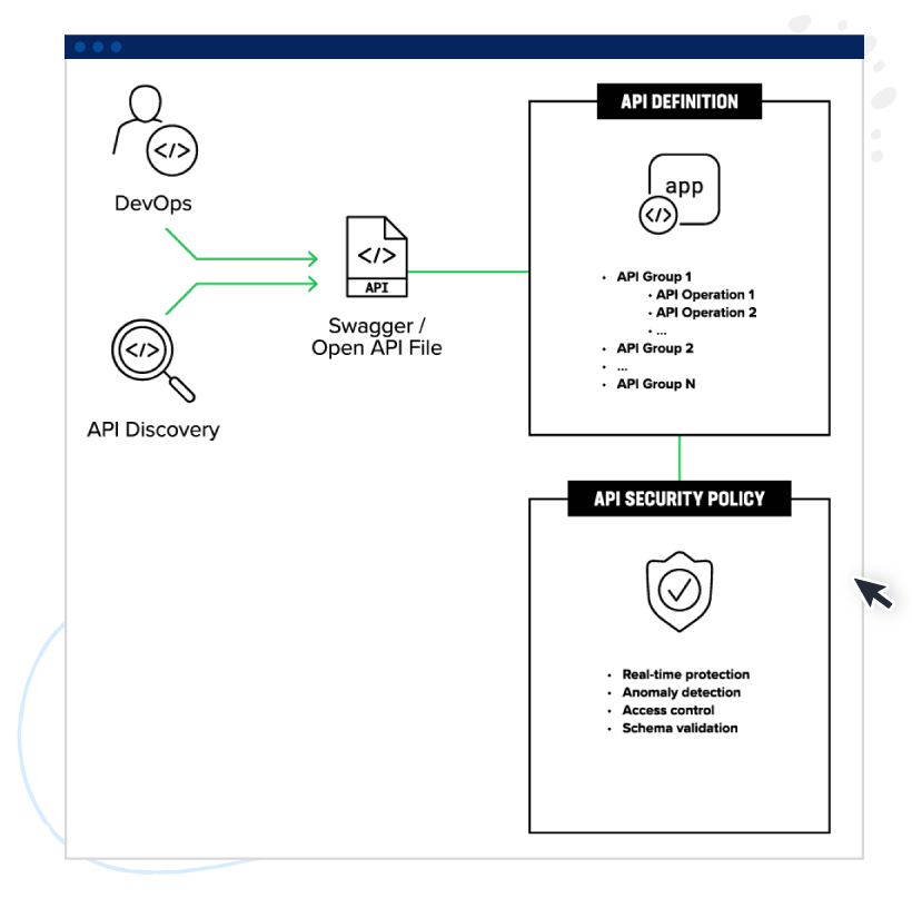 API Infographic