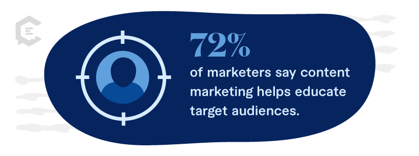 Stat: 72% of marketers say content marketing helps educate target audiences.