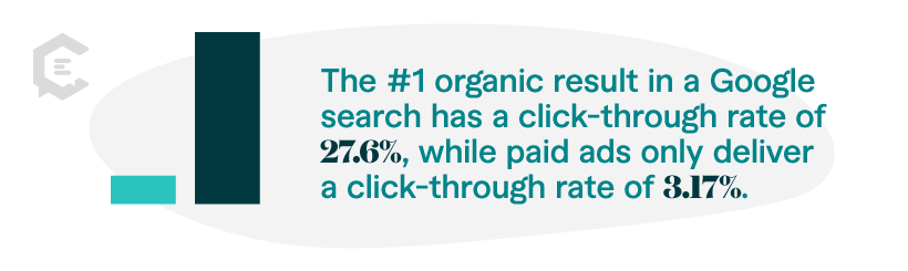 stat: The #1 organic result in a Google search has a click-through rate of 27.6%, while paid ads only deliver a click-through rate of 3.17%. 