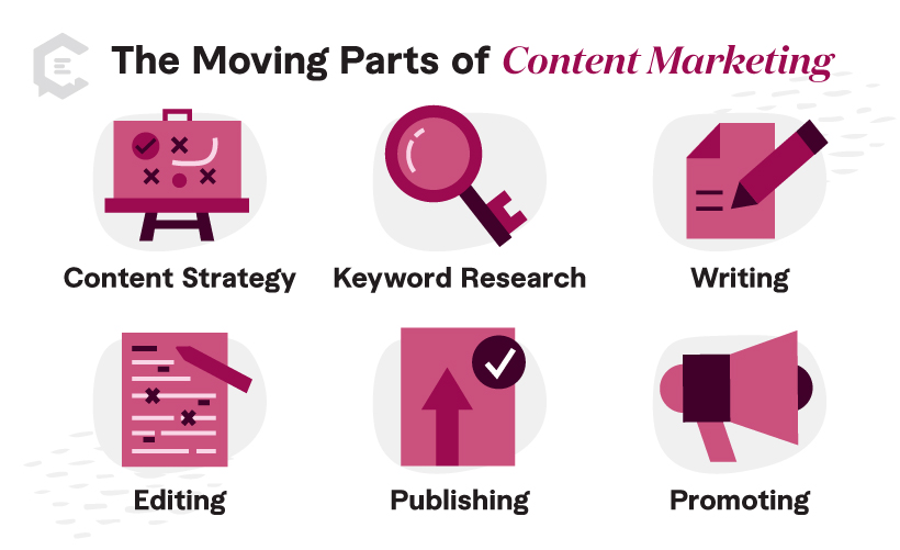 Moving parts of content marketing infographic