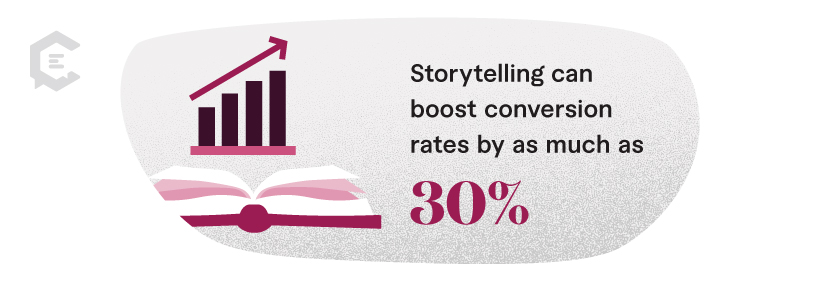 Stat: Storytelling can boost conversion rates by as much as 30 percent
