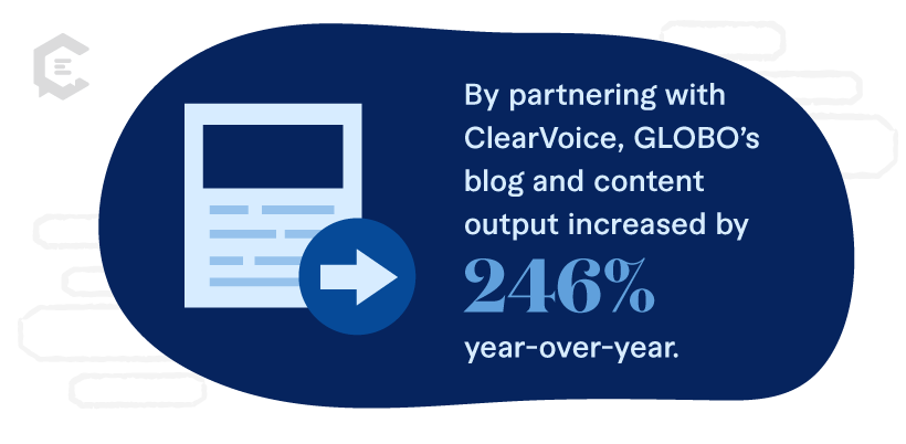 Stat: Blog and content output increased by 246% year-over-year.