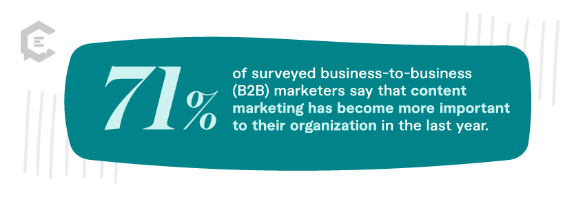71 percent of B2B marketers say that content marketing has become more critical to their organization in the last year