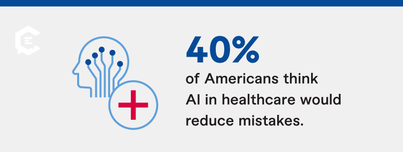 Forty percent of Americans think AI in healthcare would reduce mistakes