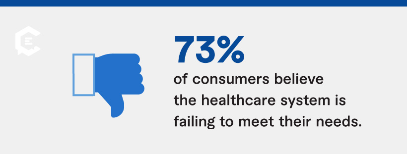 73% of consumers believe the healthcare system is failing to meet their needs.