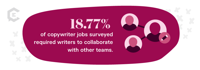 2023 Semrush study stat about copywriters needing to collaborate with teams