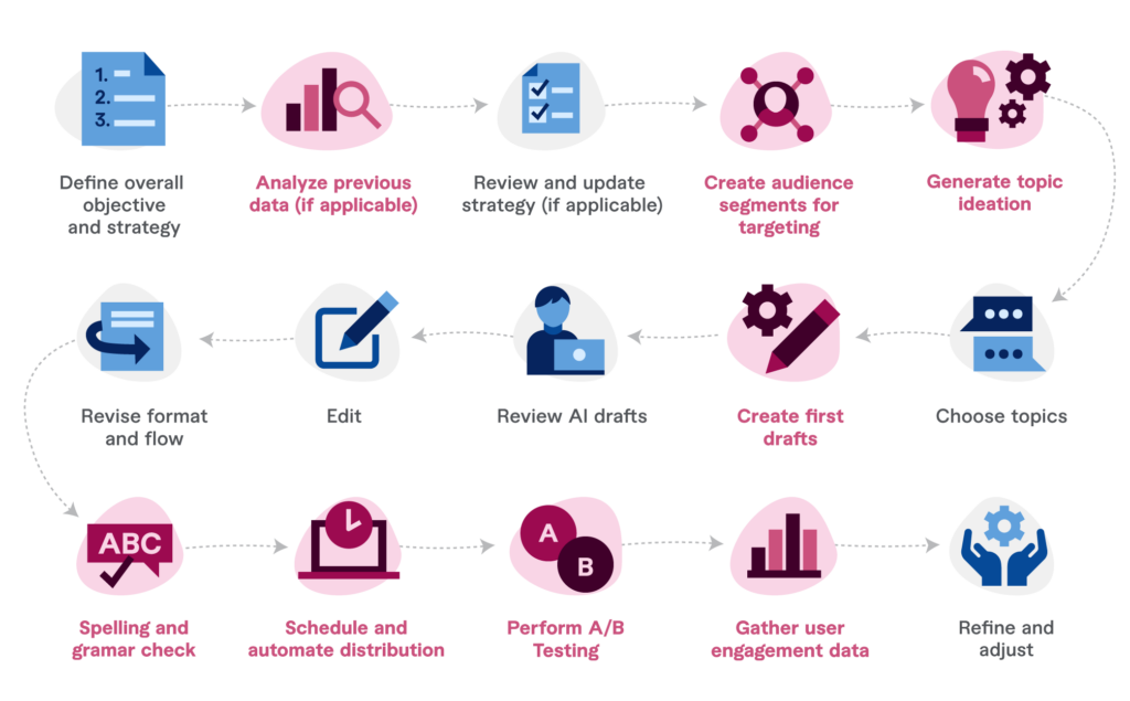 Image result for How to Avoid AI Detection in Your Content Strategies infographics
