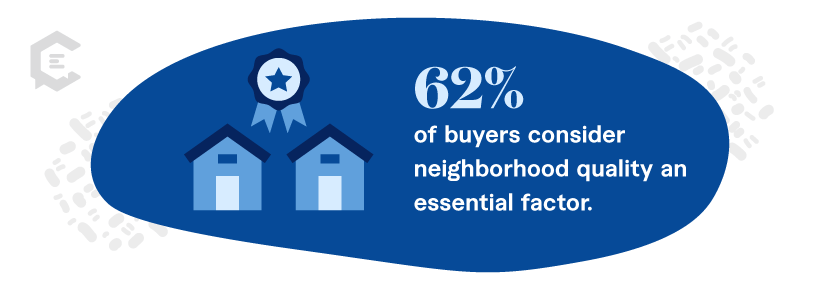 Stat: 62% of buyers consider neighborhood quality an essential factor.