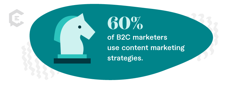60 percent of B2C marketers use content marketing strategies.