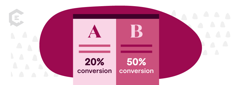 A/B testing compares two versions of a website, email, or landing page to determine which better achieves a specific goal.