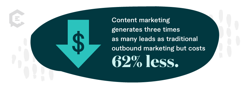 Stat: Content marketing generates three times as many leads as traditional outbound marketing but costs 62 percent less.