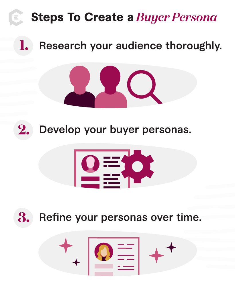 Your research into your target audience informs your buyer personas.