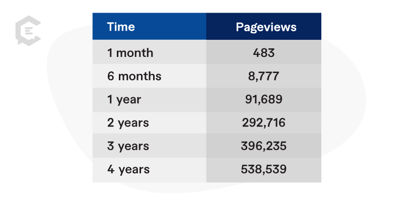 Time vs page views ClearVoice