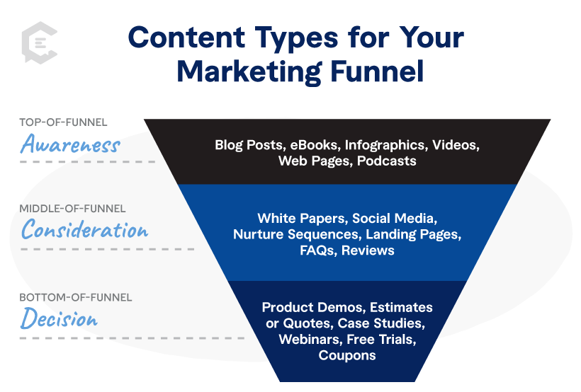 Content types for your marketing funnel