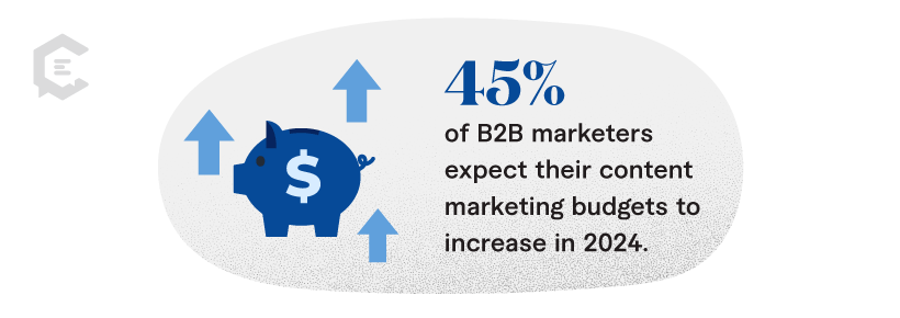 Stat: 45 percent of B2B marketers expect their content marketing budgets to increase in 2024.
